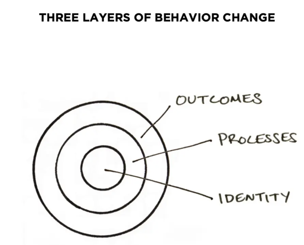 Layers or Behaviour Change - Atomic Habits