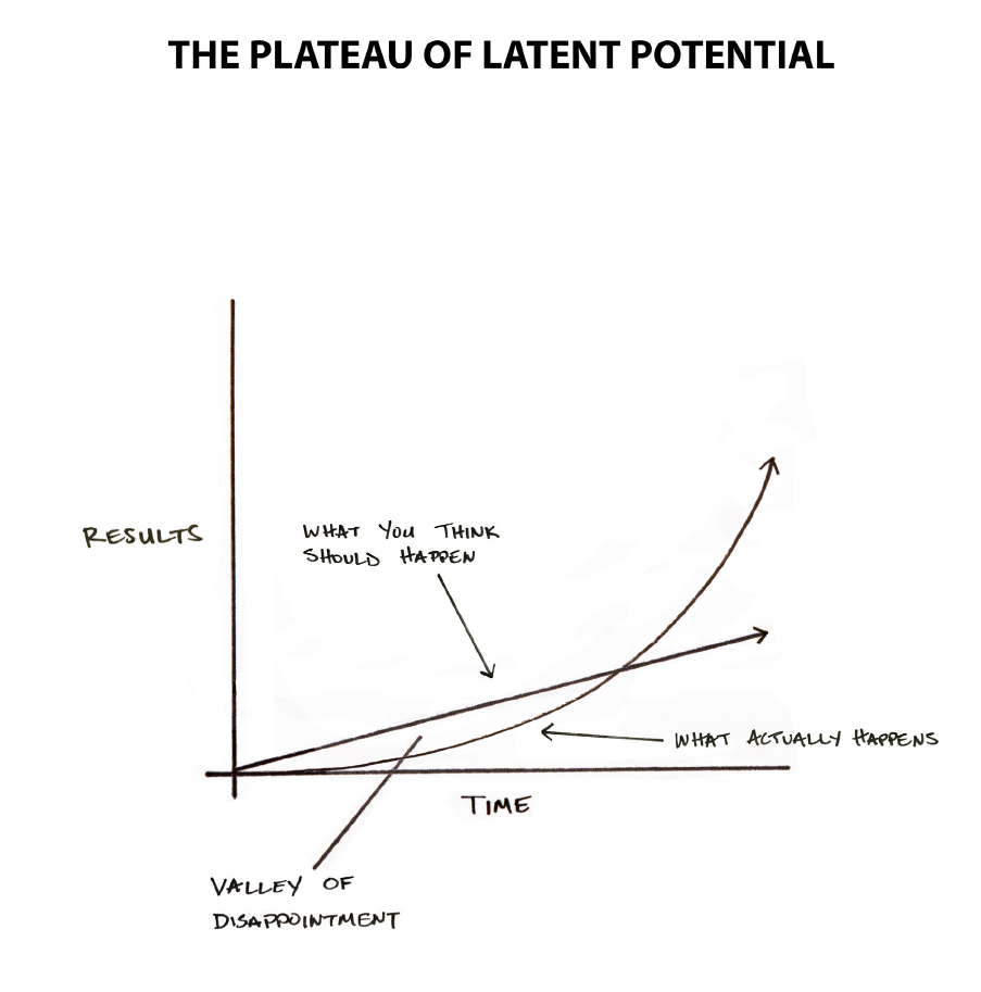 Plateau of Latent Potential - Atomic Habits